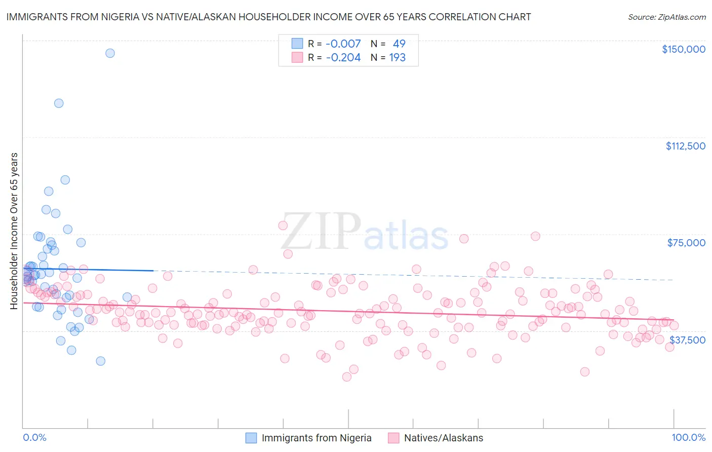 Immigrants from Nigeria vs Native/Alaskan Householder Income Over 65 years