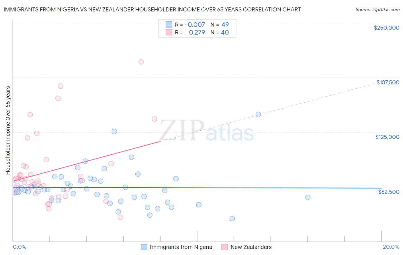 Immigrants from Nigeria vs New Zealander Householder Income Over 65 years
