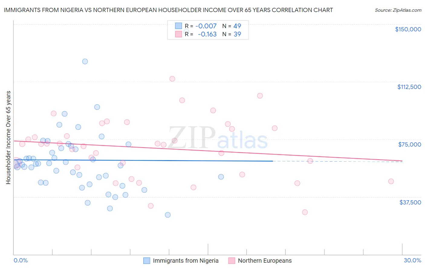 Immigrants from Nigeria vs Northern European Householder Income Over 65 years