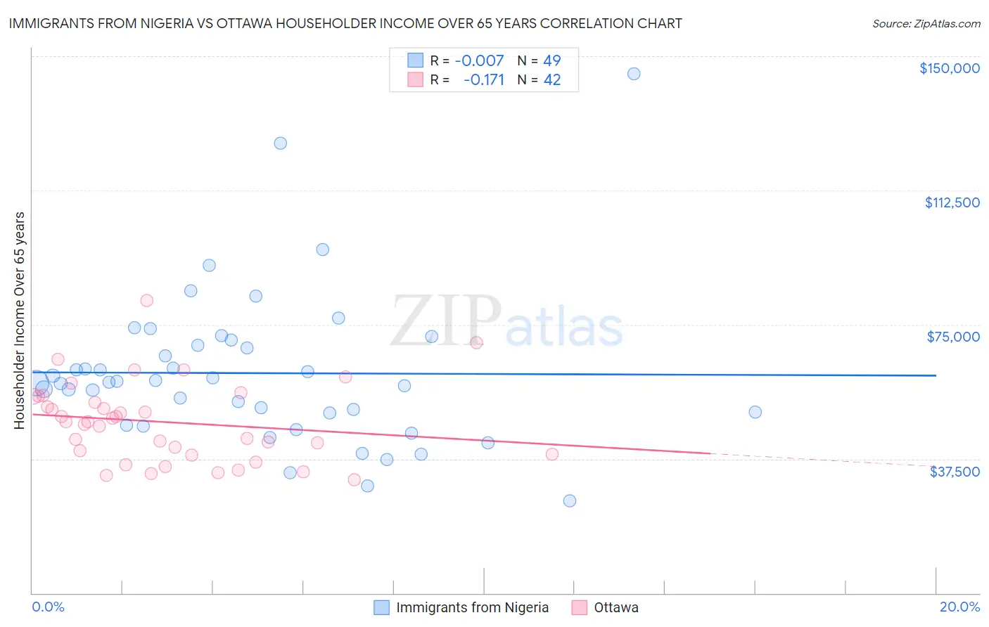Immigrants from Nigeria vs Ottawa Householder Income Over 65 years