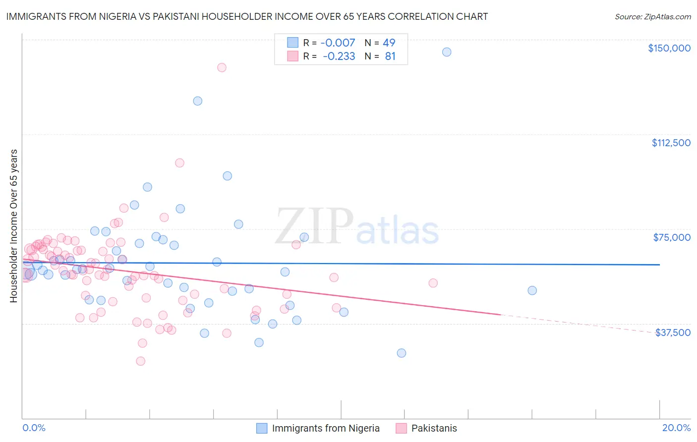 Immigrants from Nigeria vs Pakistani Householder Income Over 65 years