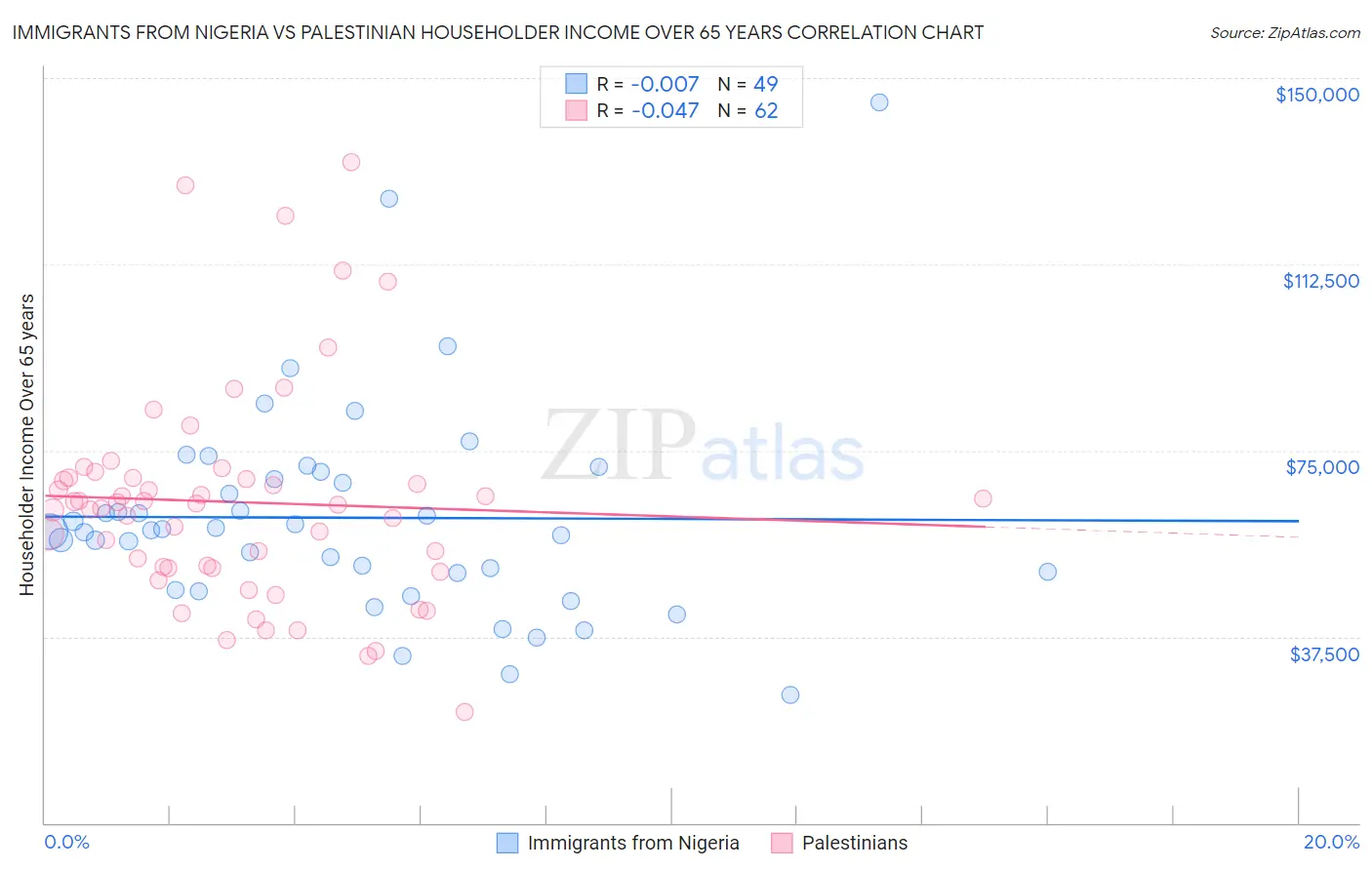 Immigrants from Nigeria vs Palestinian Householder Income Over 65 years