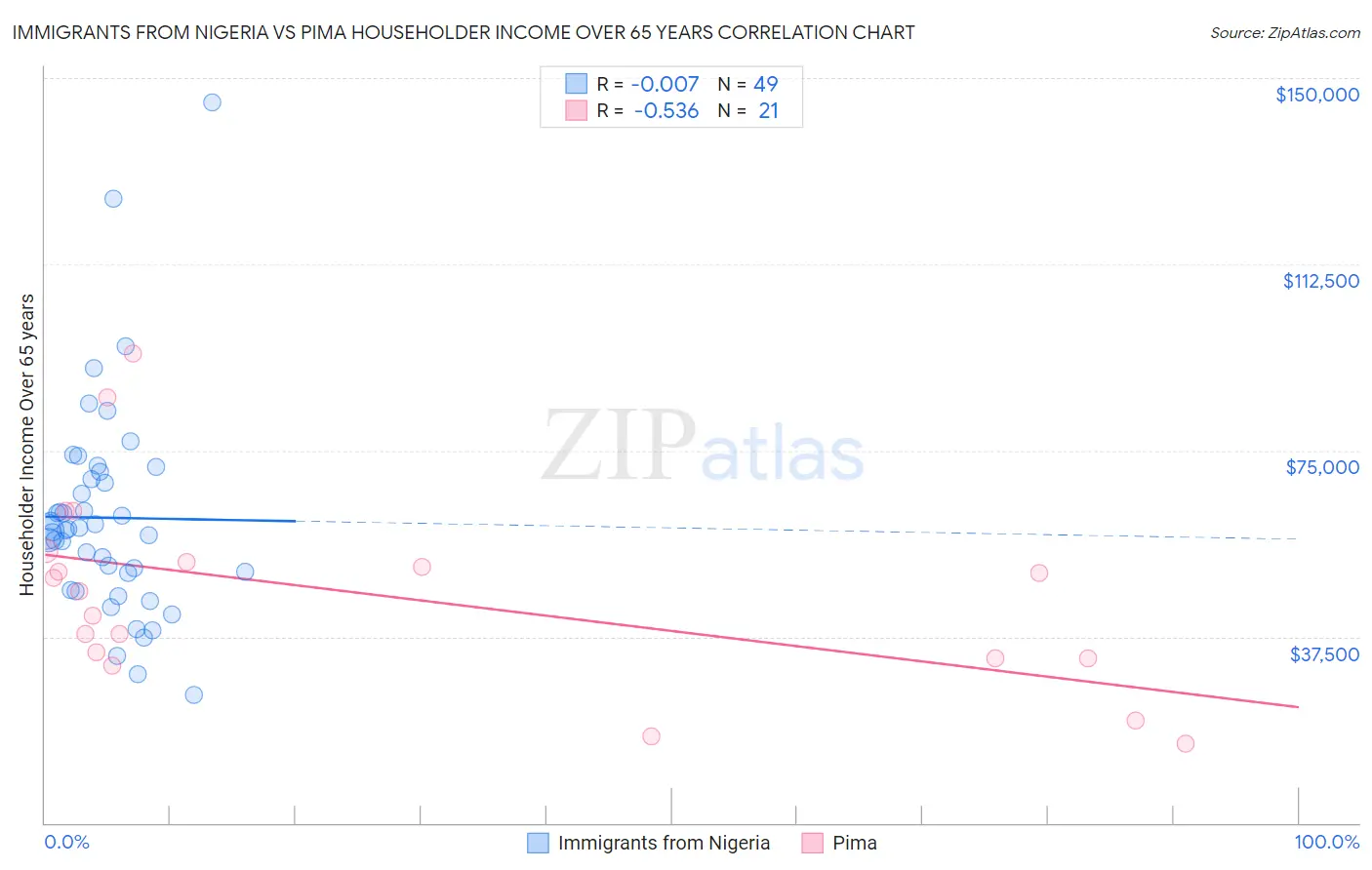 Immigrants from Nigeria vs Pima Householder Income Over 65 years