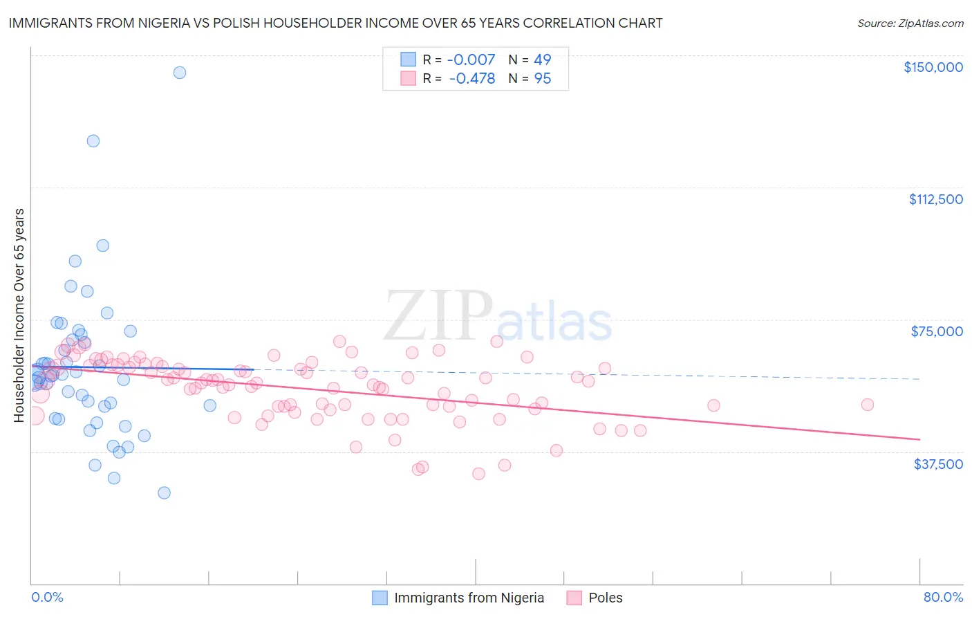 Immigrants from Nigeria vs Polish Householder Income Over 65 years