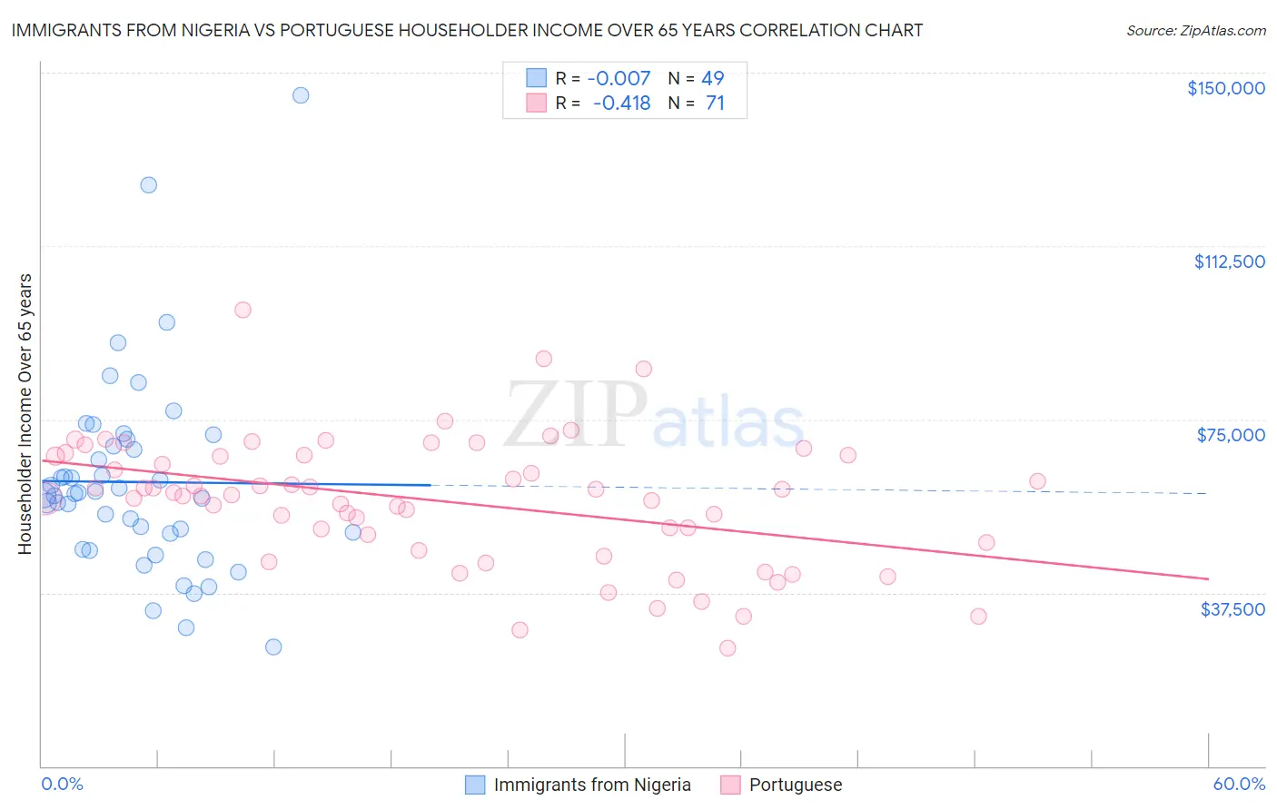 Immigrants from Nigeria vs Portuguese Householder Income Over 65 years