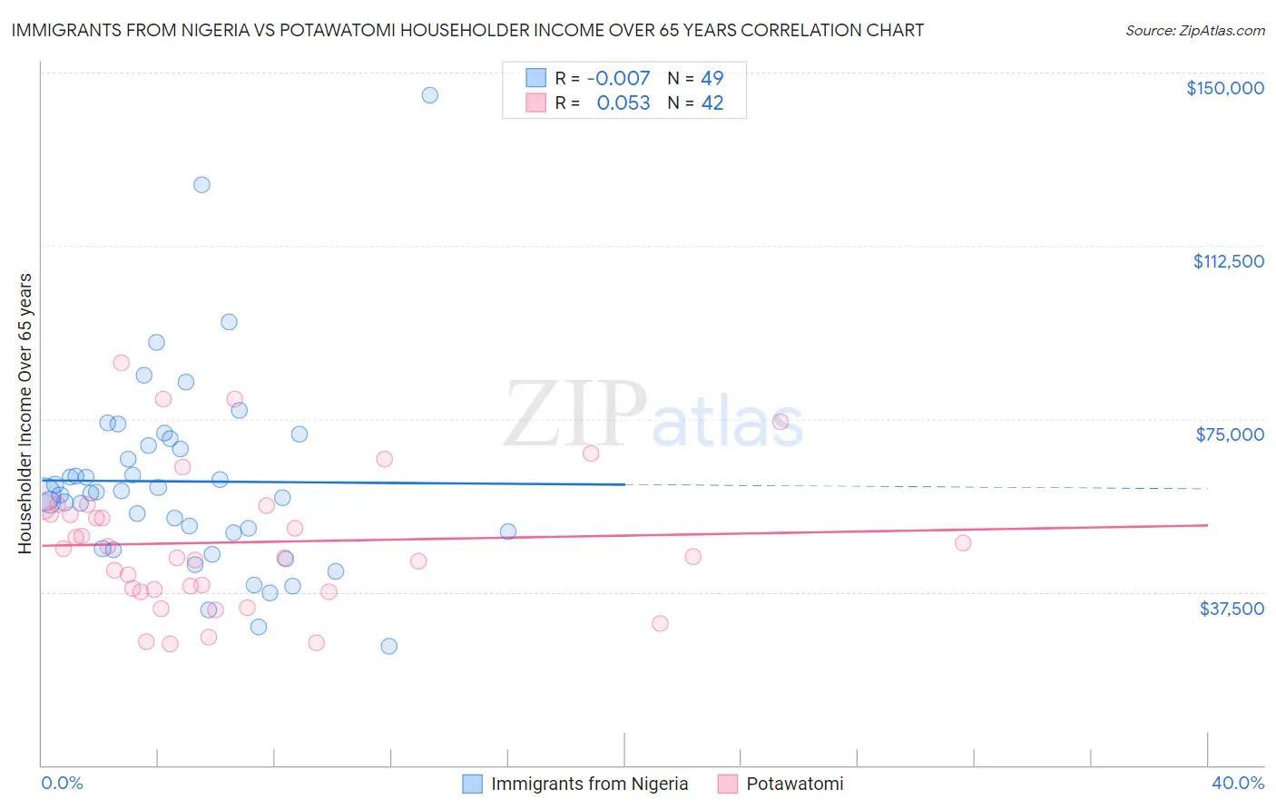 Immigrants from Nigeria vs Potawatomi Householder Income Over 65 years