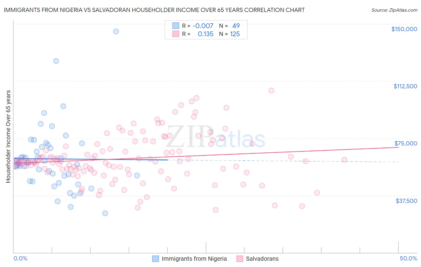 Immigrants from Nigeria vs Salvadoran Householder Income Over 65 years