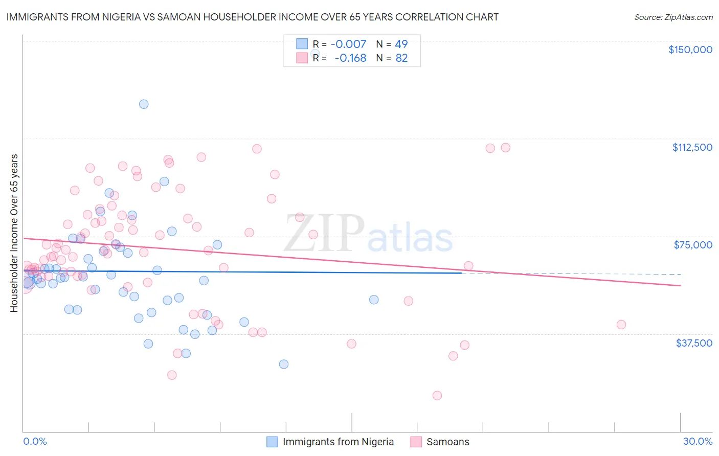 Immigrants from Nigeria vs Samoan Householder Income Over 65 years