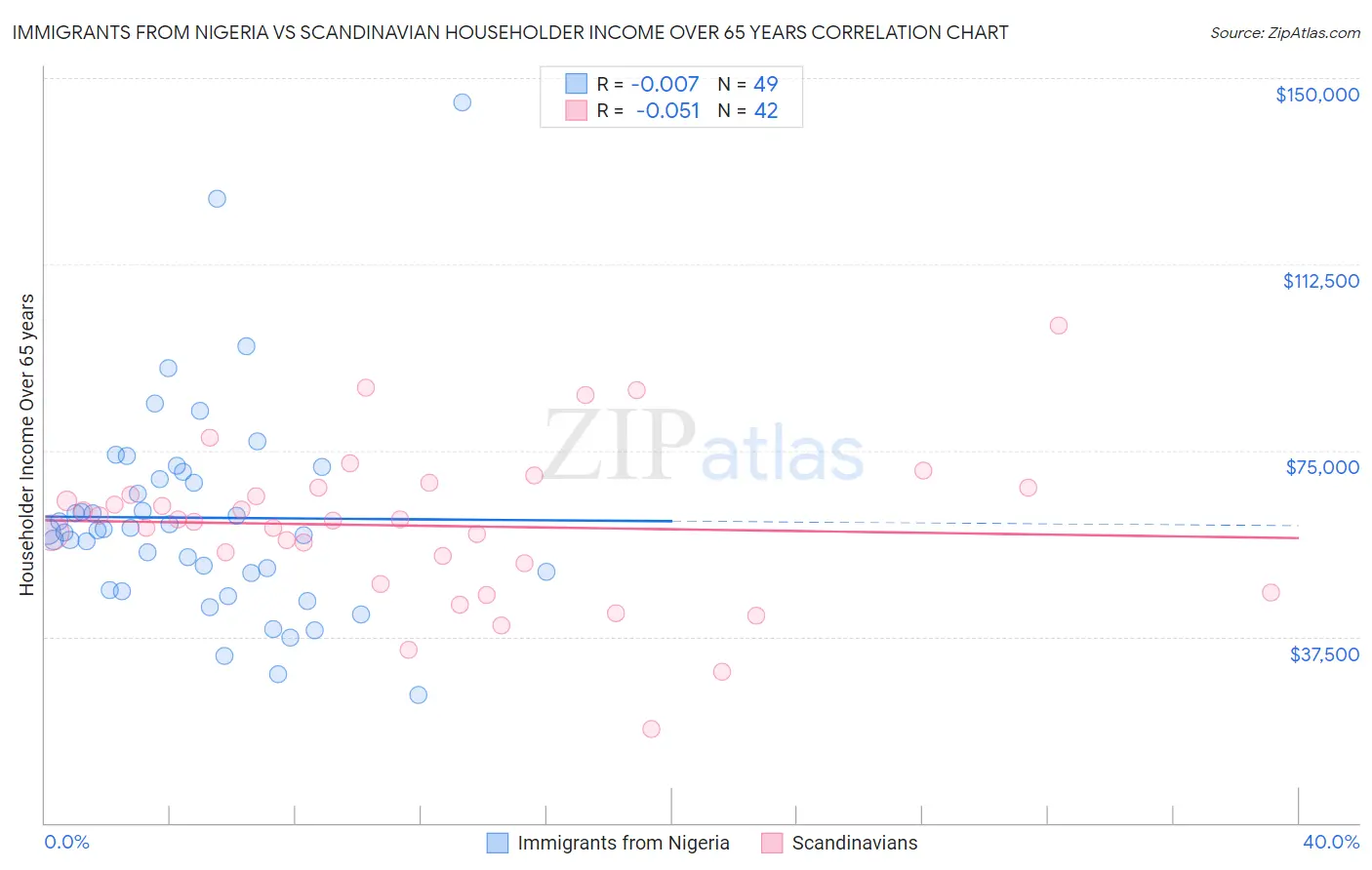 Immigrants from Nigeria vs Scandinavian Householder Income Over 65 years