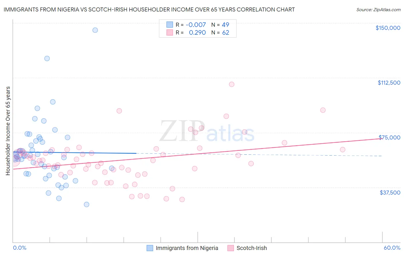 Immigrants from Nigeria vs Scotch-Irish Householder Income Over 65 years