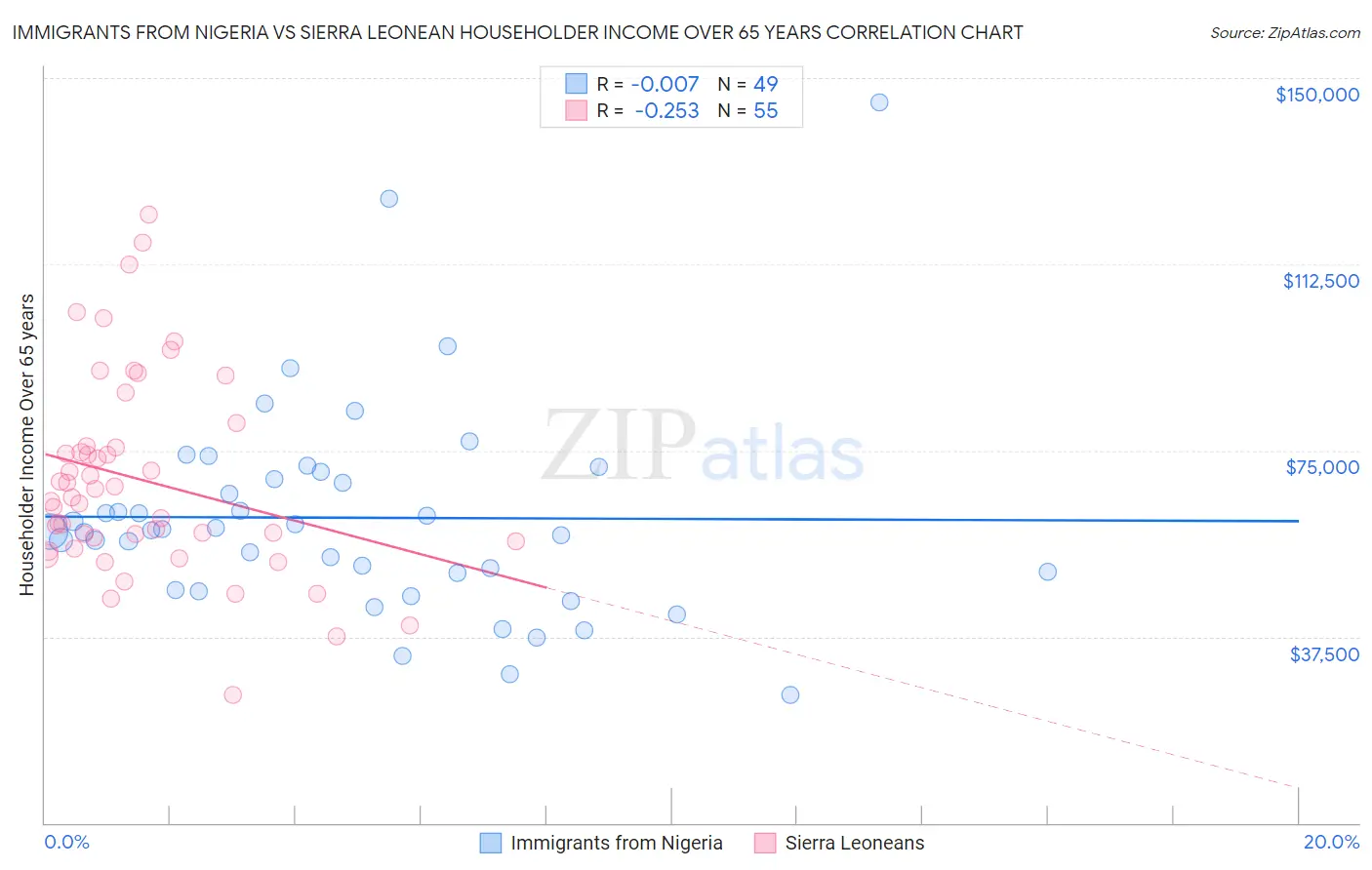 Immigrants from Nigeria vs Sierra Leonean Householder Income Over 65 years