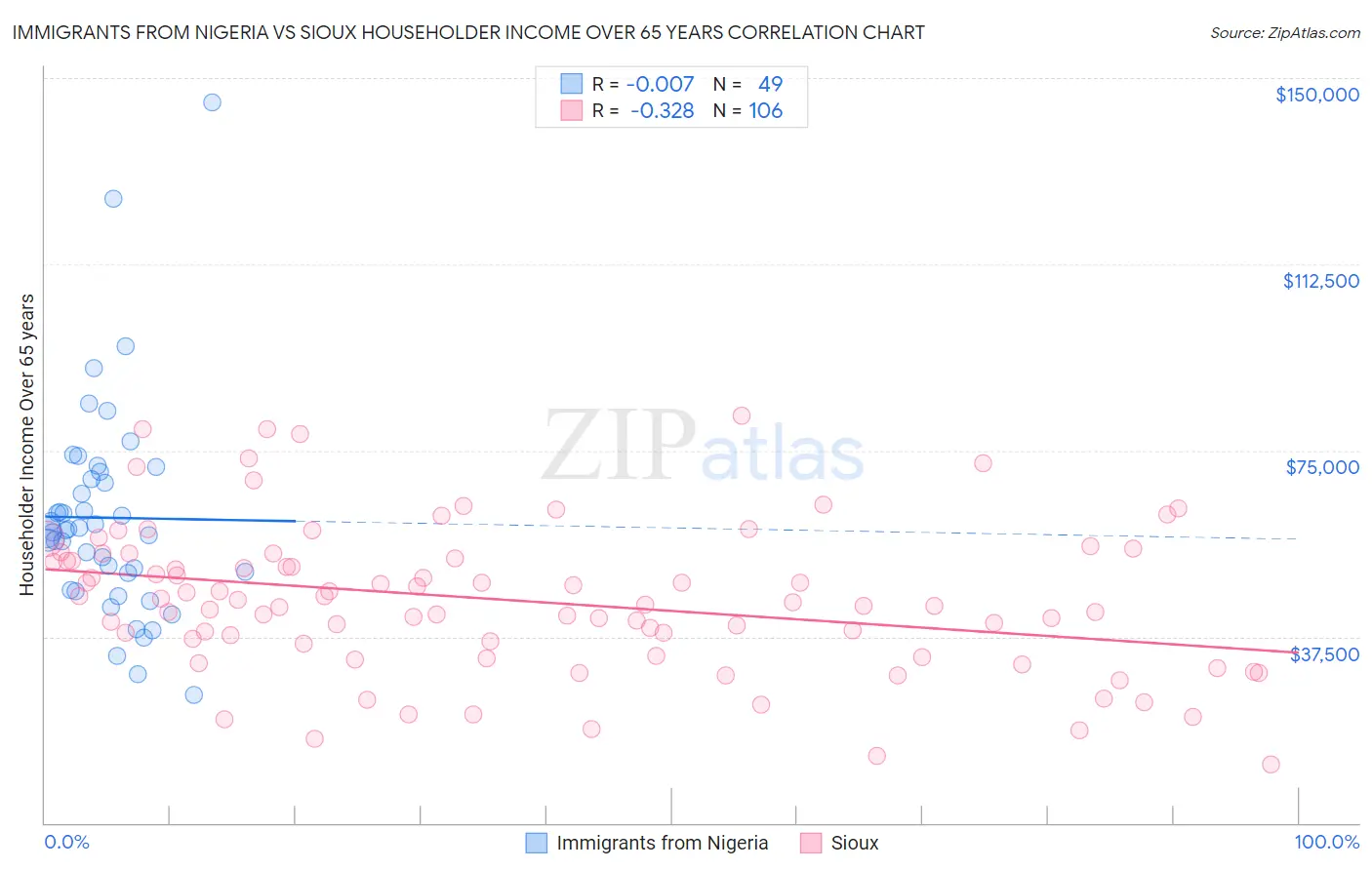 Immigrants from Nigeria vs Sioux Householder Income Over 65 years