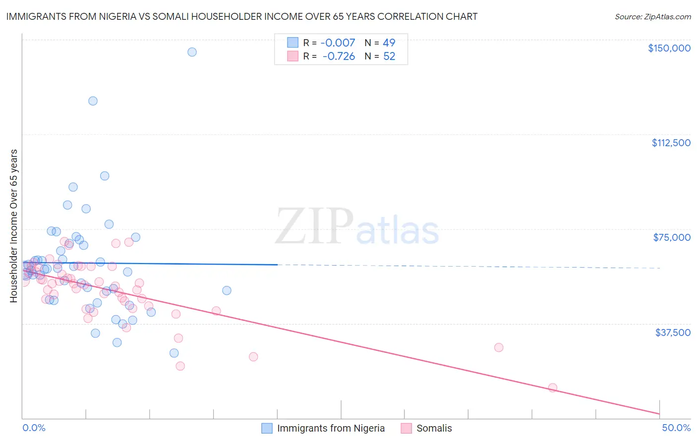 Immigrants from Nigeria vs Somali Householder Income Over 65 years