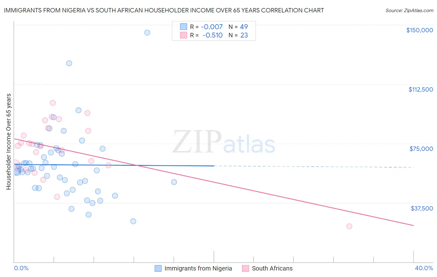 Immigrants from Nigeria vs South African Householder Income Over 65 years