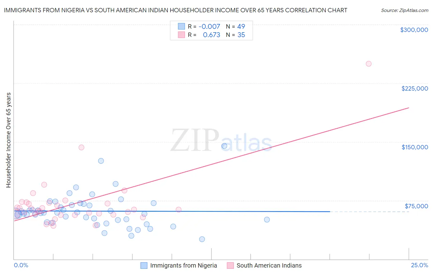 Immigrants from Nigeria vs South American Indian Householder Income Over 65 years