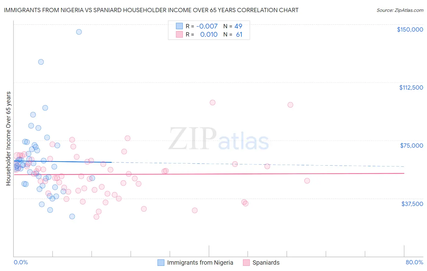 Immigrants from Nigeria vs Spaniard Householder Income Over 65 years