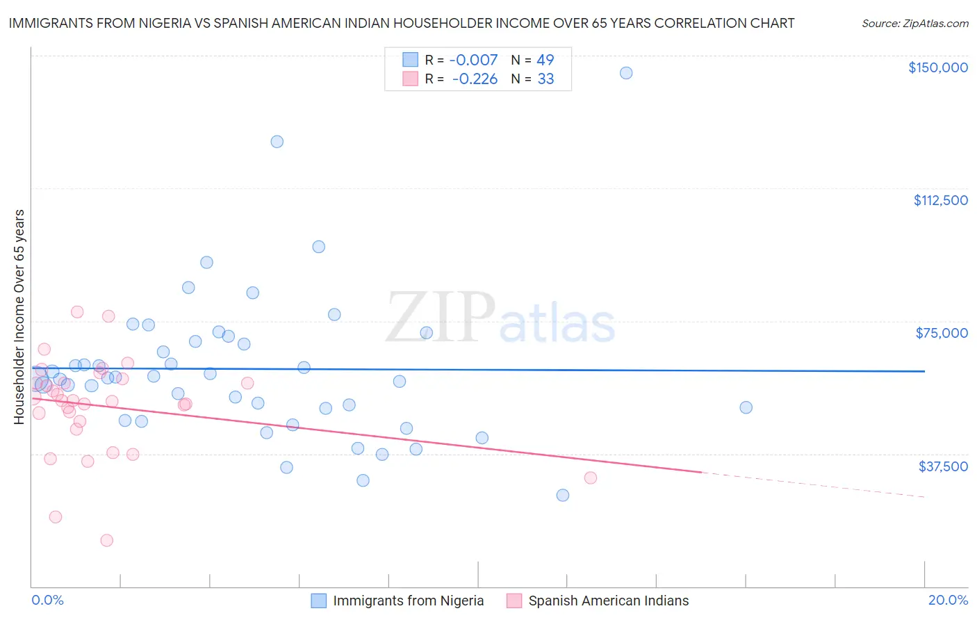 Immigrants from Nigeria vs Spanish American Indian Householder Income Over 65 years