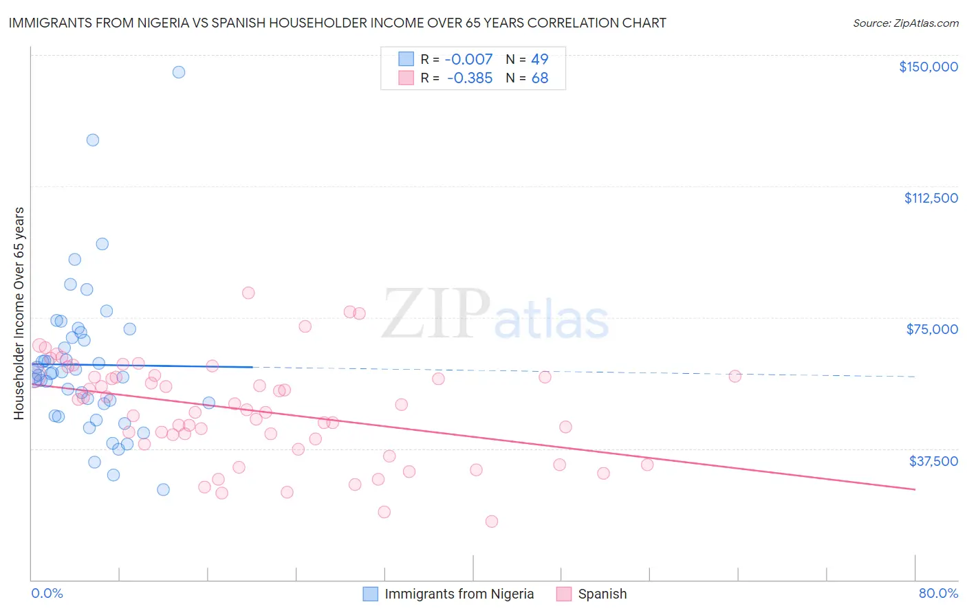 Immigrants from Nigeria vs Spanish Householder Income Over 65 years