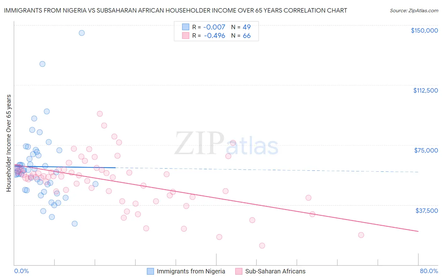Immigrants from Nigeria vs Subsaharan African Householder Income Over 65 years