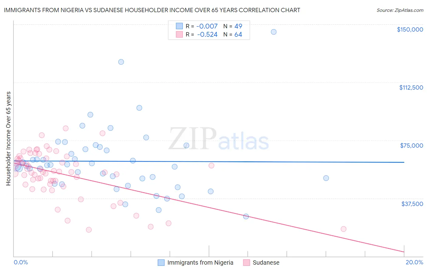 Immigrants from Nigeria vs Sudanese Householder Income Over 65 years
