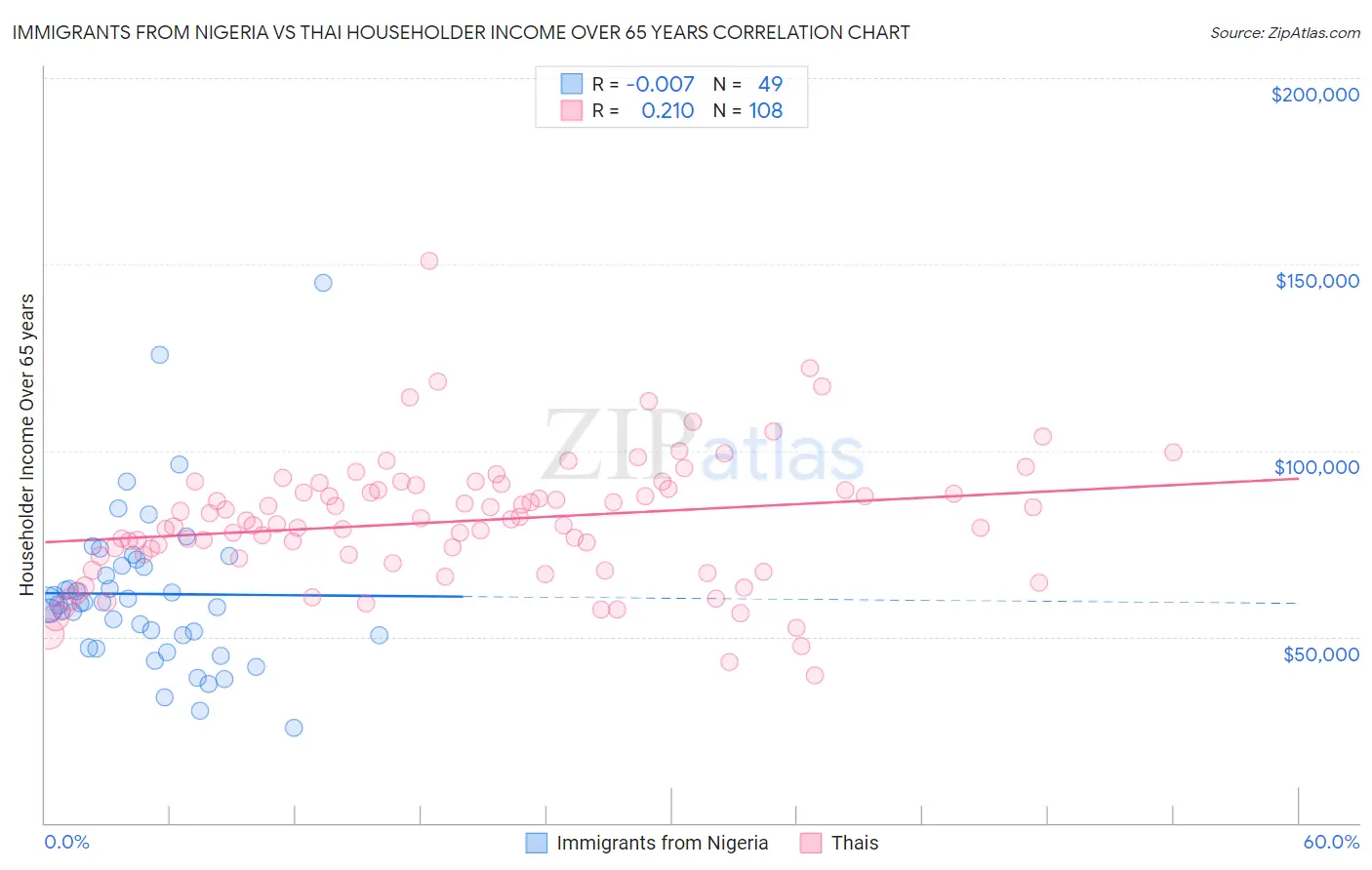 Immigrants from Nigeria vs Thai Householder Income Over 65 years