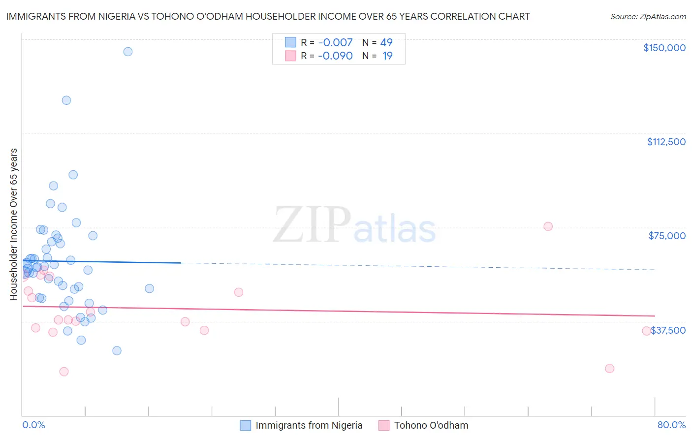Immigrants from Nigeria vs Tohono O'odham Householder Income Over 65 years