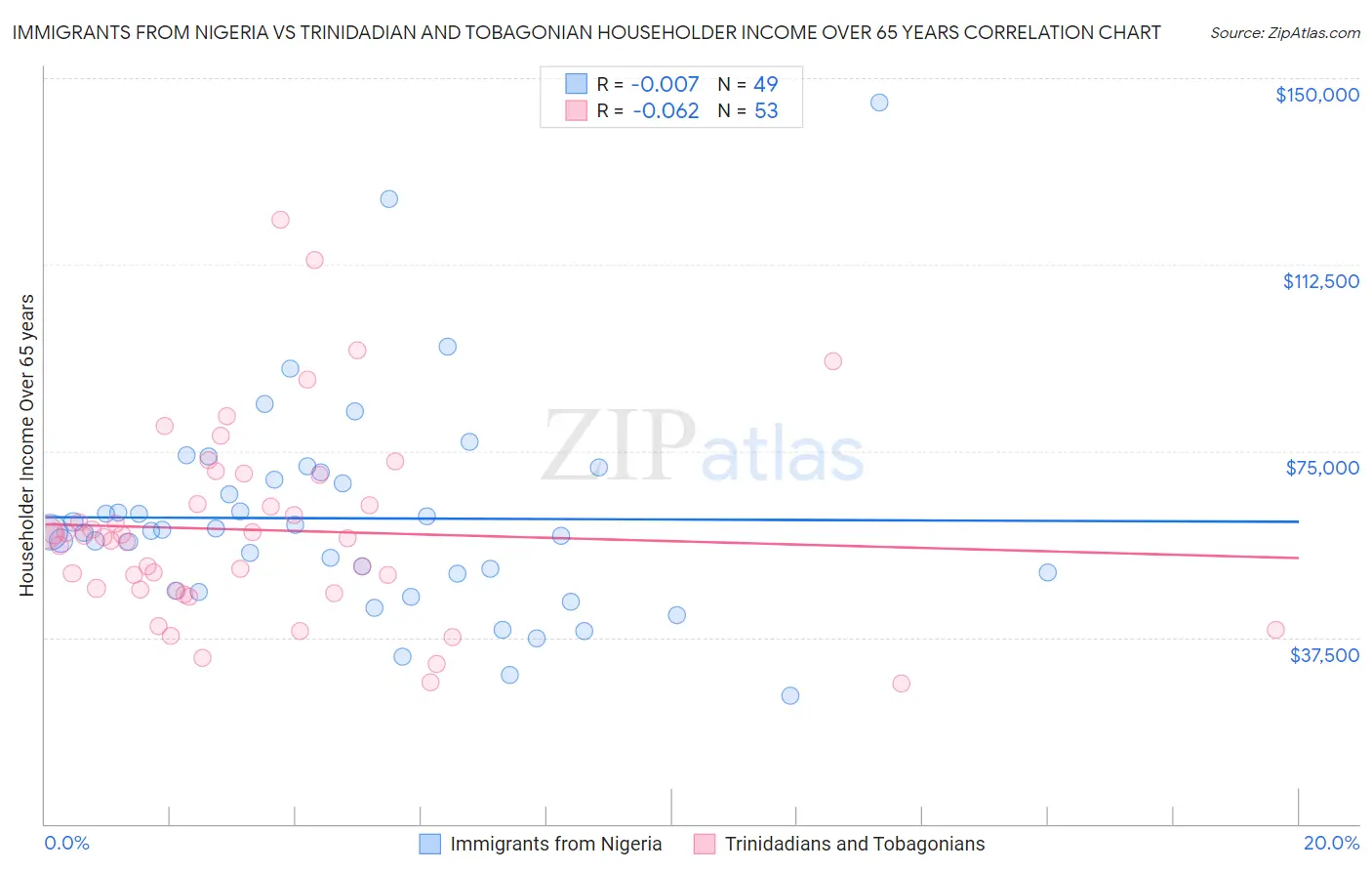 Immigrants from Nigeria vs Trinidadian and Tobagonian Householder Income Over 65 years