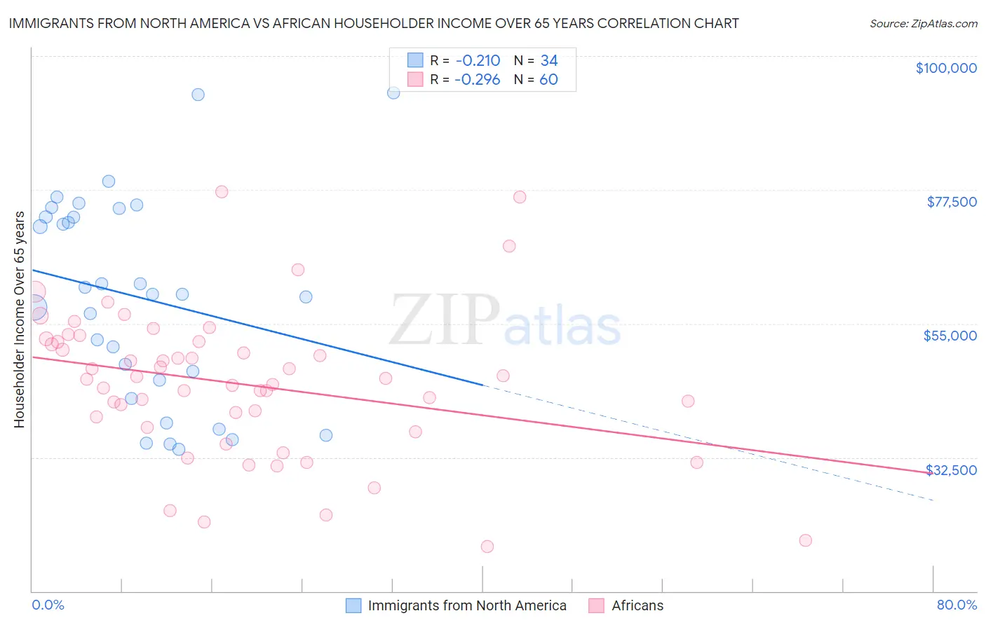 Immigrants from North America vs African Householder Income Over 65 years