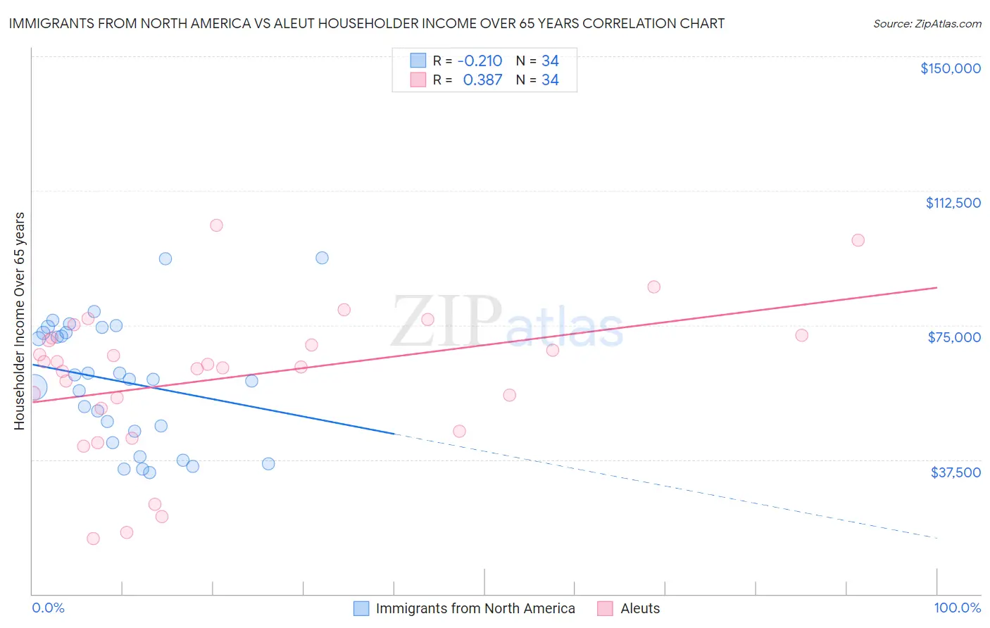 Immigrants from North America vs Aleut Householder Income Over 65 years