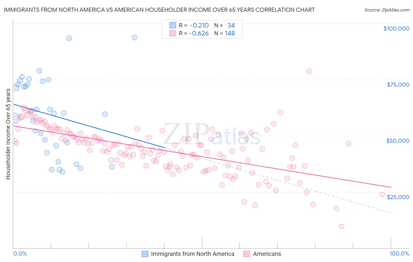 Immigrants from North America vs American Householder Income Over 65 years