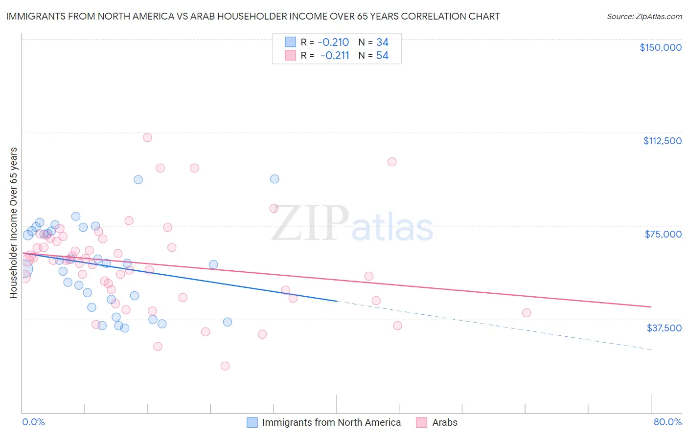 Immigrants from North America vs Arab Householder Income Over 65 years