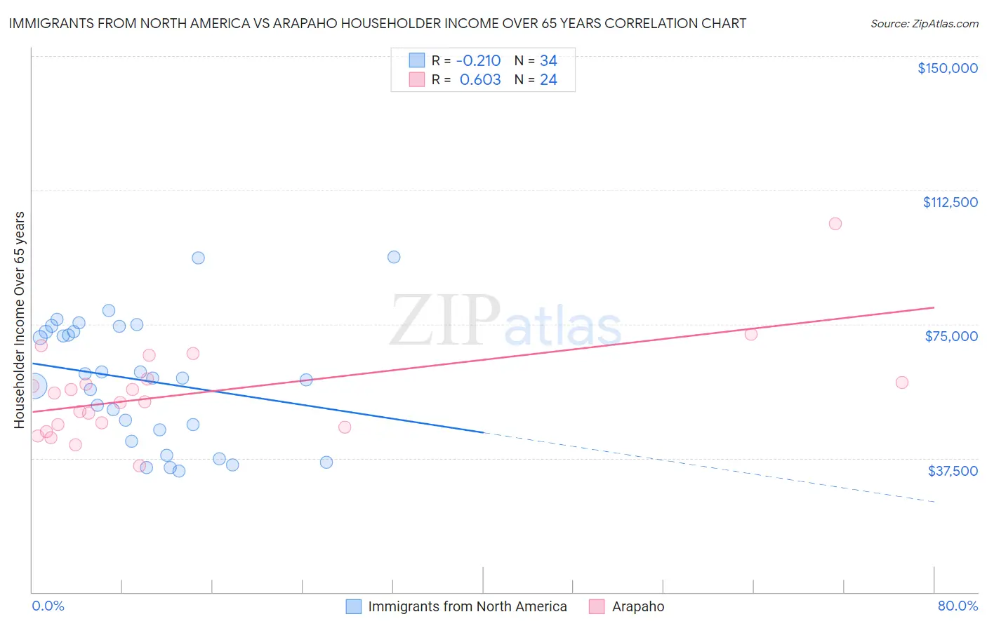Immigrants from North America vs Arapaho Householder Income Over 65 years