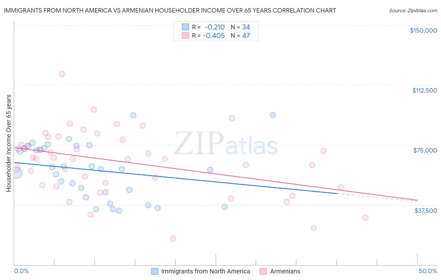 Immigrants from North America vs Armenian Householder Income Over 65 years