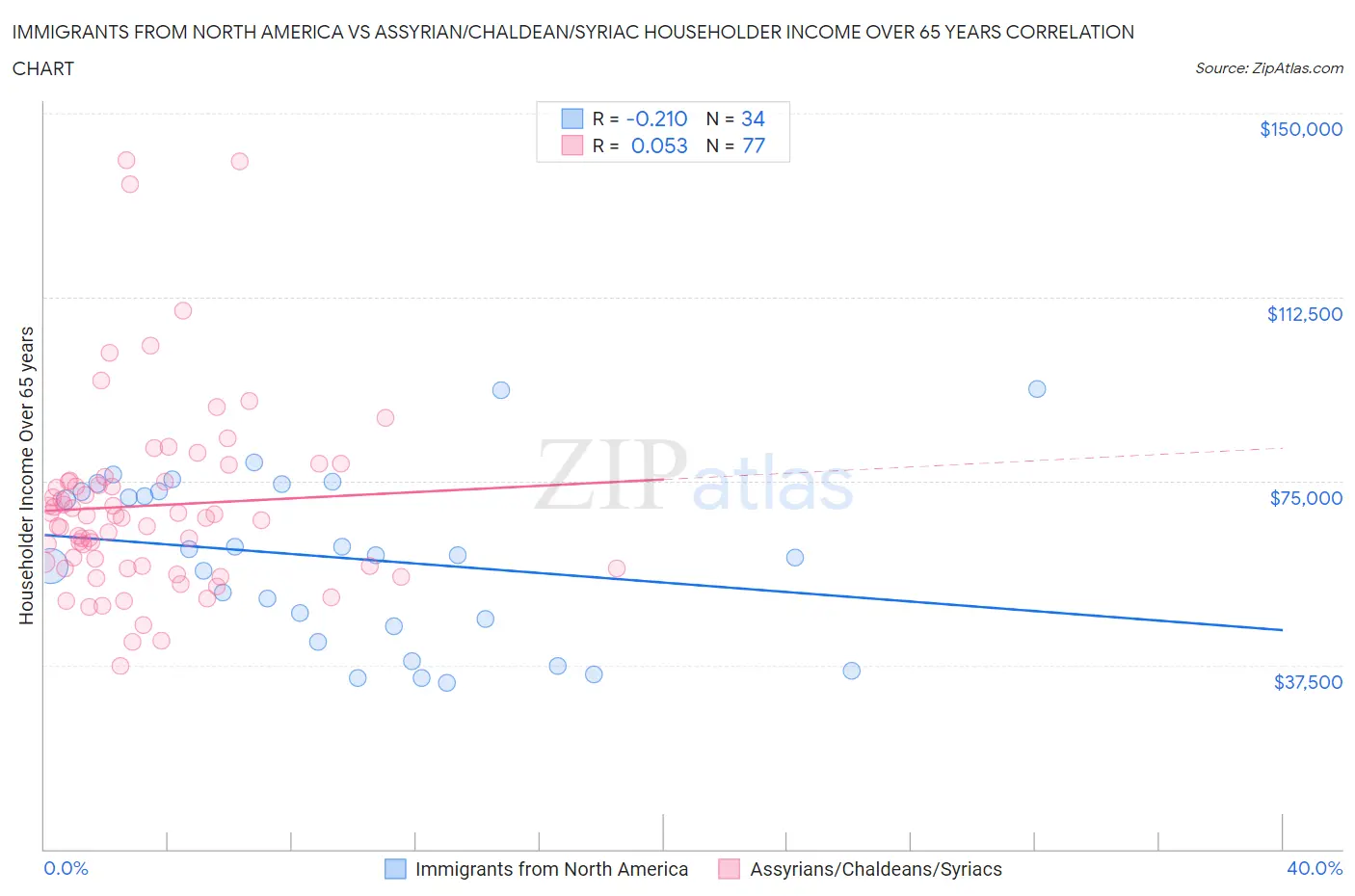 Immigrants from North America vs Assyrian/Chaldean/Syriac Householder Income Over 65 years