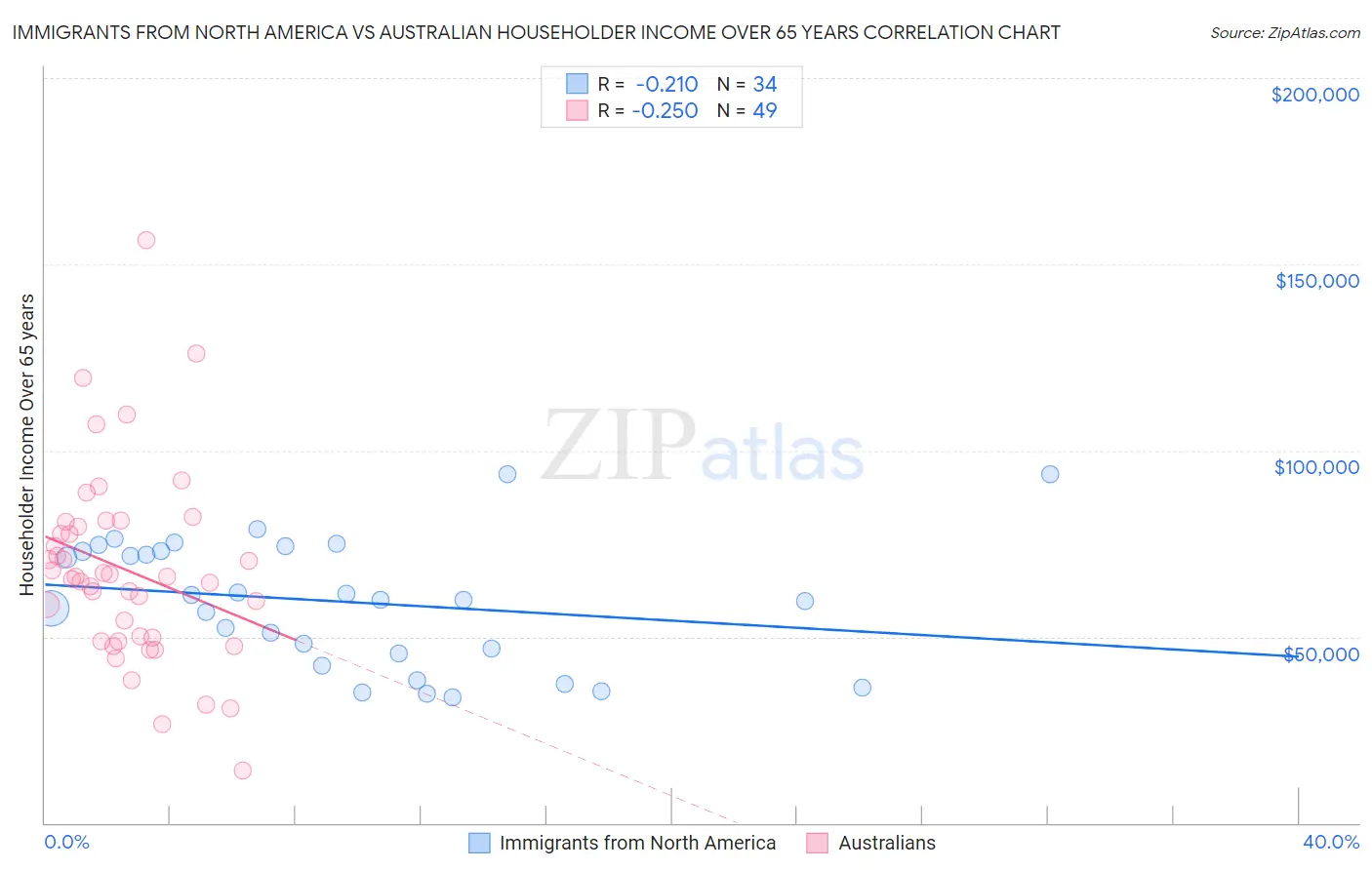 Immigrants from North America vs Australian Householder Income Over 65 years