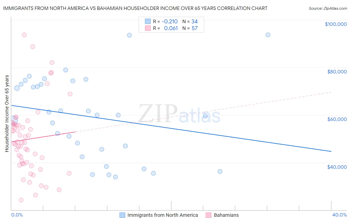 Immigrants from North America vs Bahamian Householder Income Over 65 years