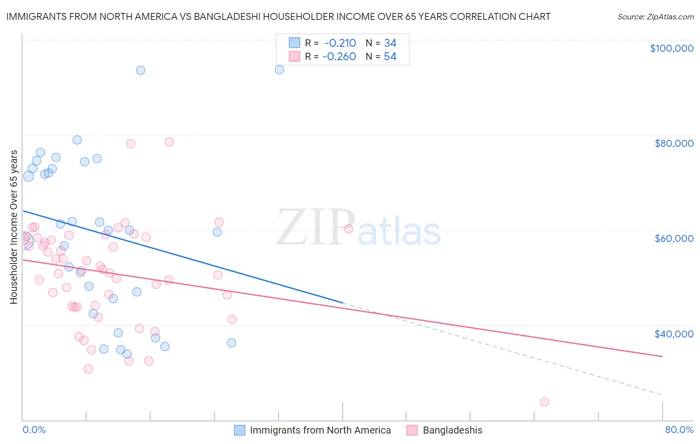 Immigrants from North America vs Bangladeshi Householder Income Over 65 years