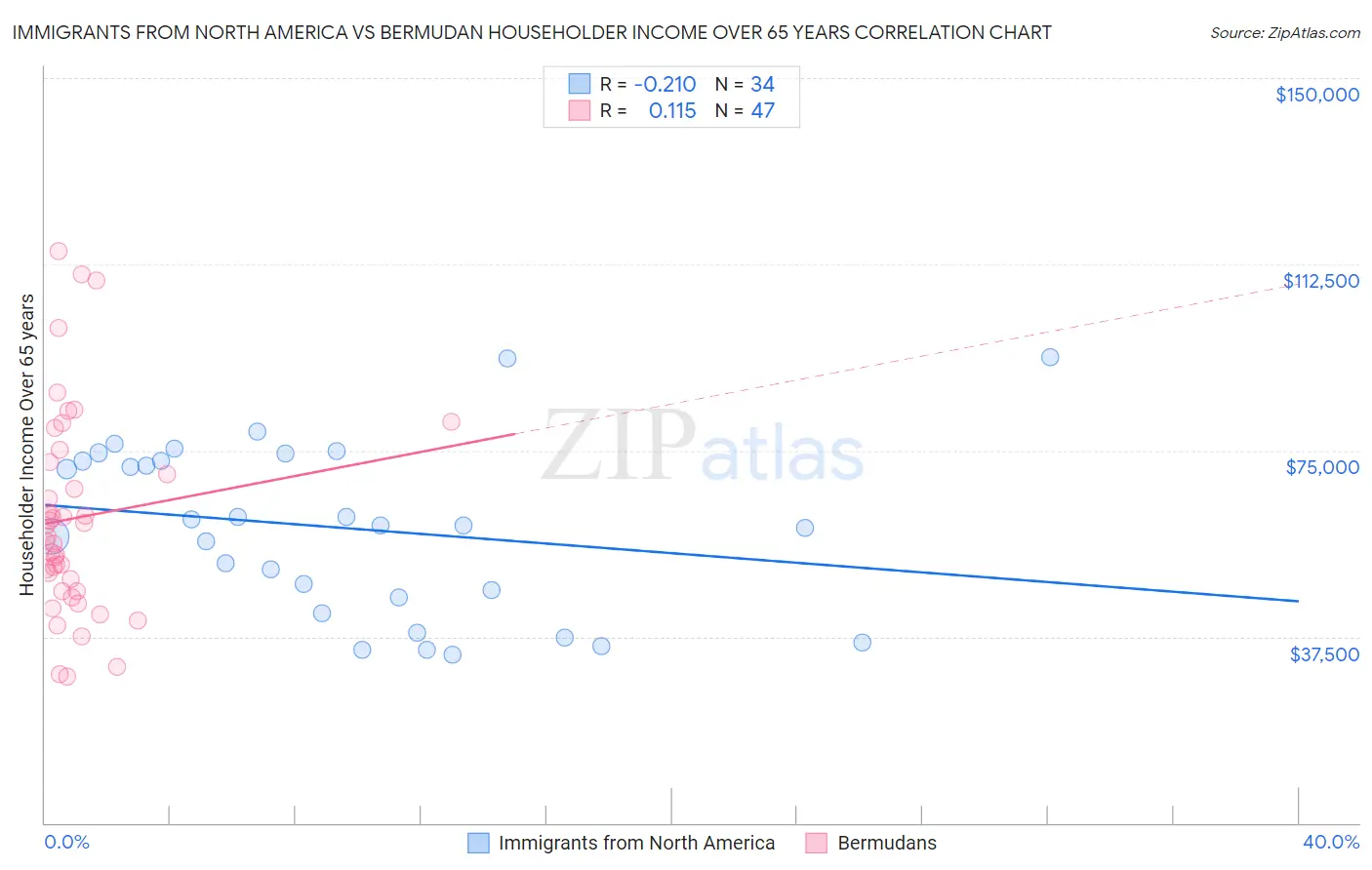 Immigrants from North America vs Bermudan Householder Income Over 65 years