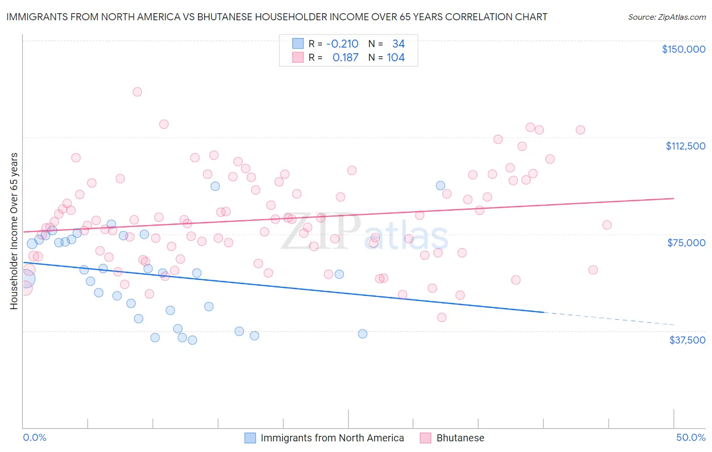 Immigrants from North America vs Bhutanese Householder Income Over 65 years
