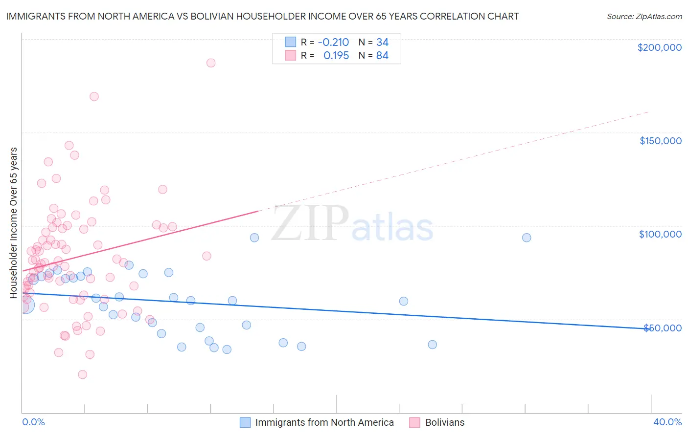 Immigrants from North America vs Bolivian Householder Income Over 65 years