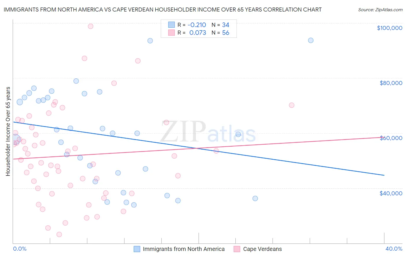 Immigrants from North America vs Cape Verdean Householder Income Over 65 years