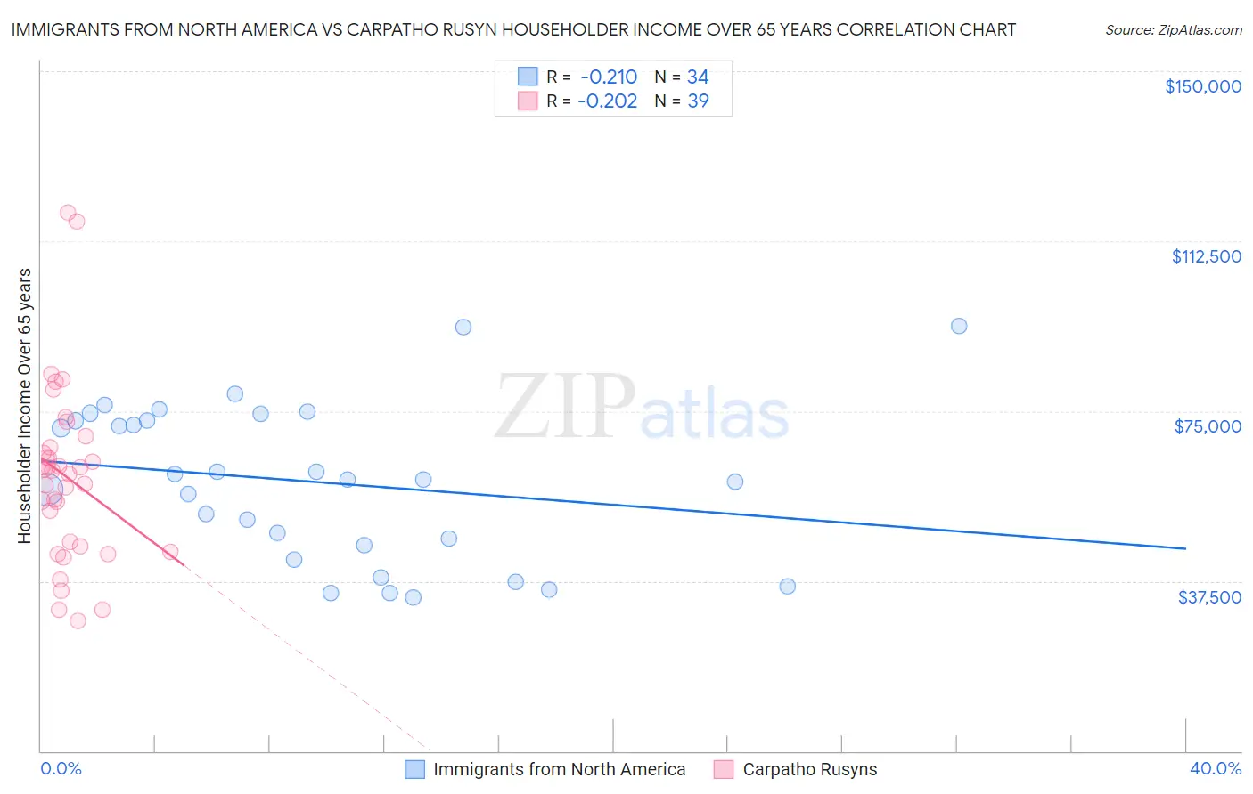 Immigrants from North America vs Carpatho Rusyn Householder Income Over 65 years