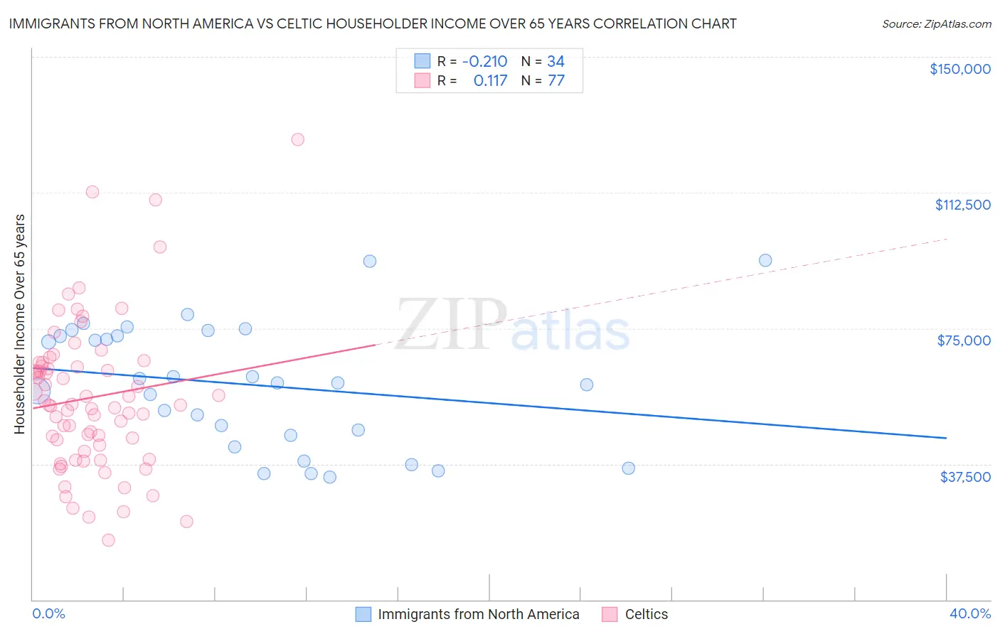 Immigrants from North America vs Celtic Householder Income Over 65 years