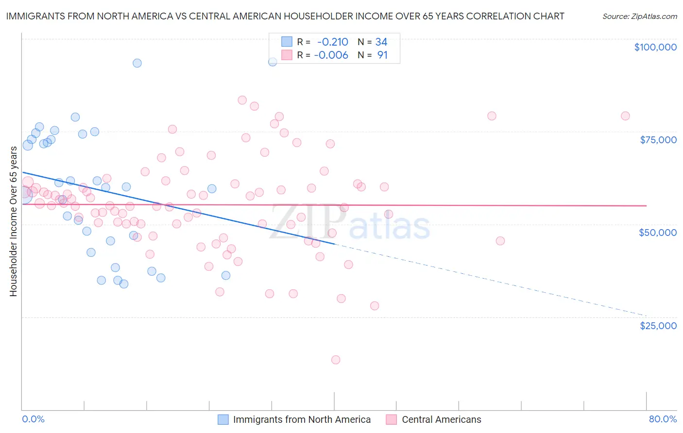 Immigrants from North America vs Central American Householder Income Over 65 years