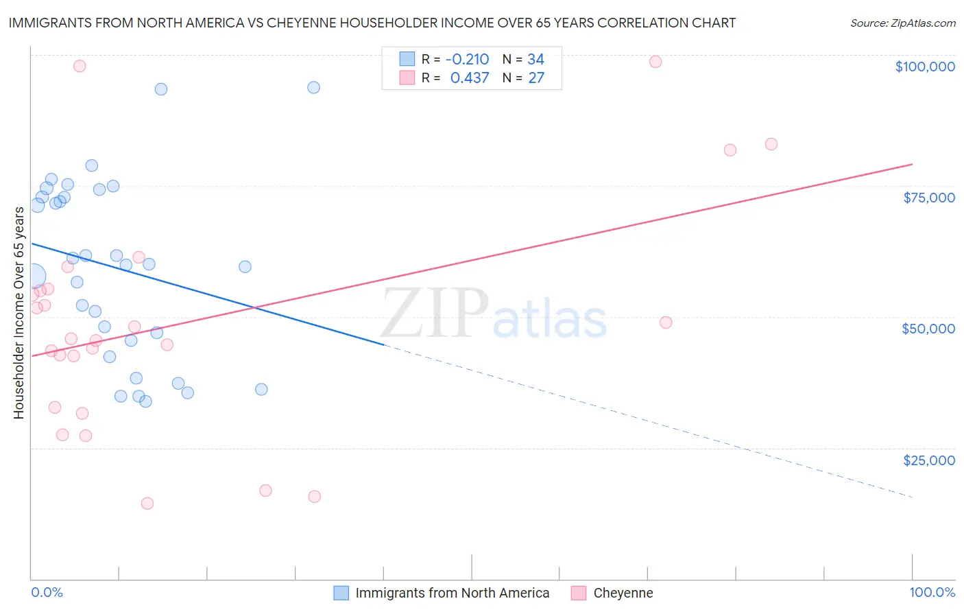 Immigrants from North America vs Cheyenne Householder Income Over 65 years