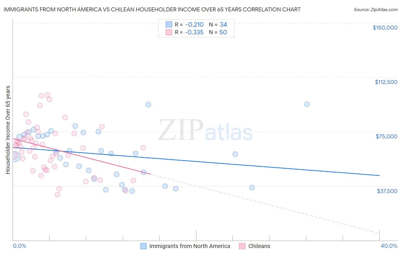 Immigrants from North America vs Chilean Householder Income Over 65 years