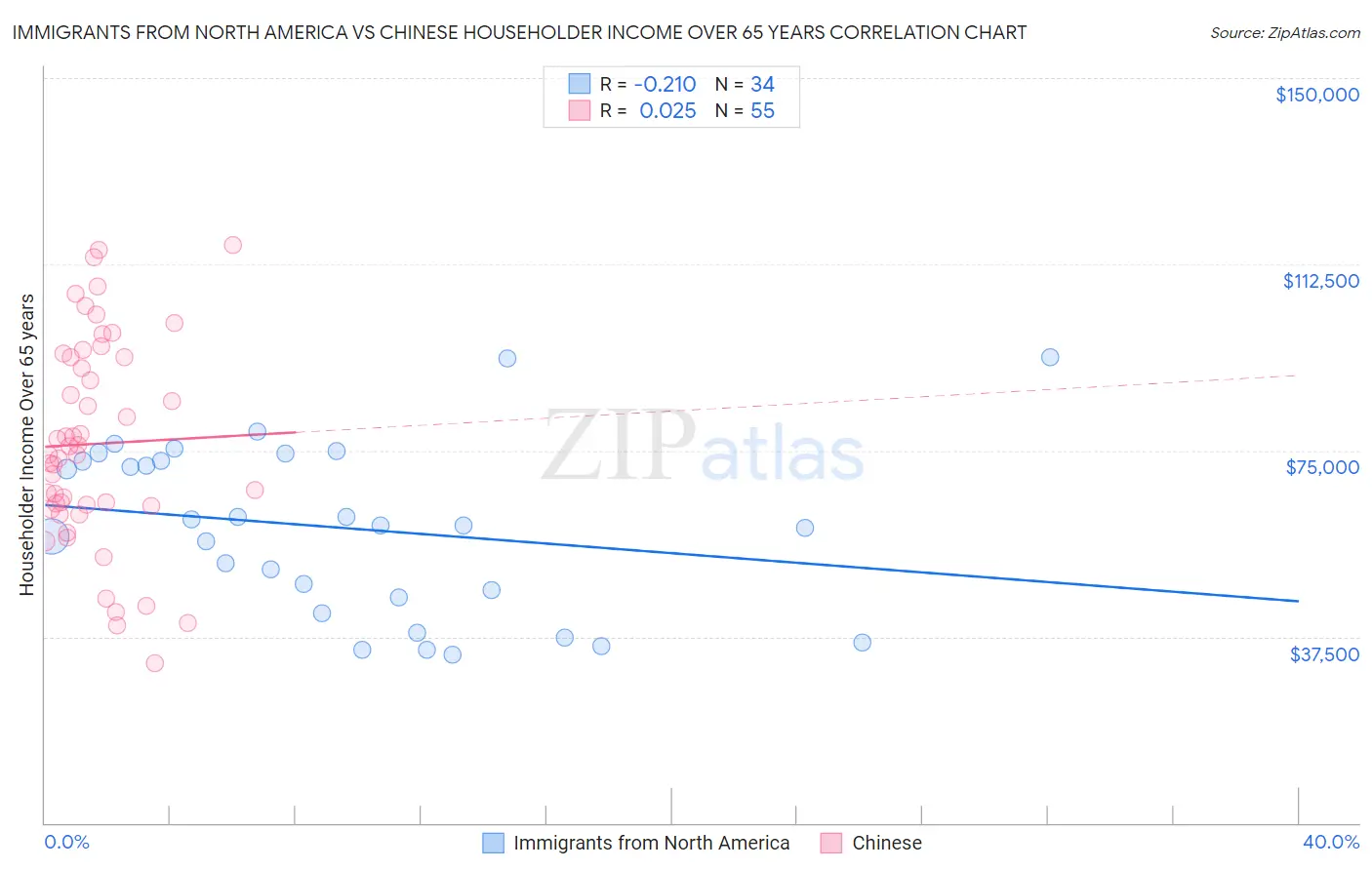 Immigrants from North America vs Chinese Householder Income Over 65 years