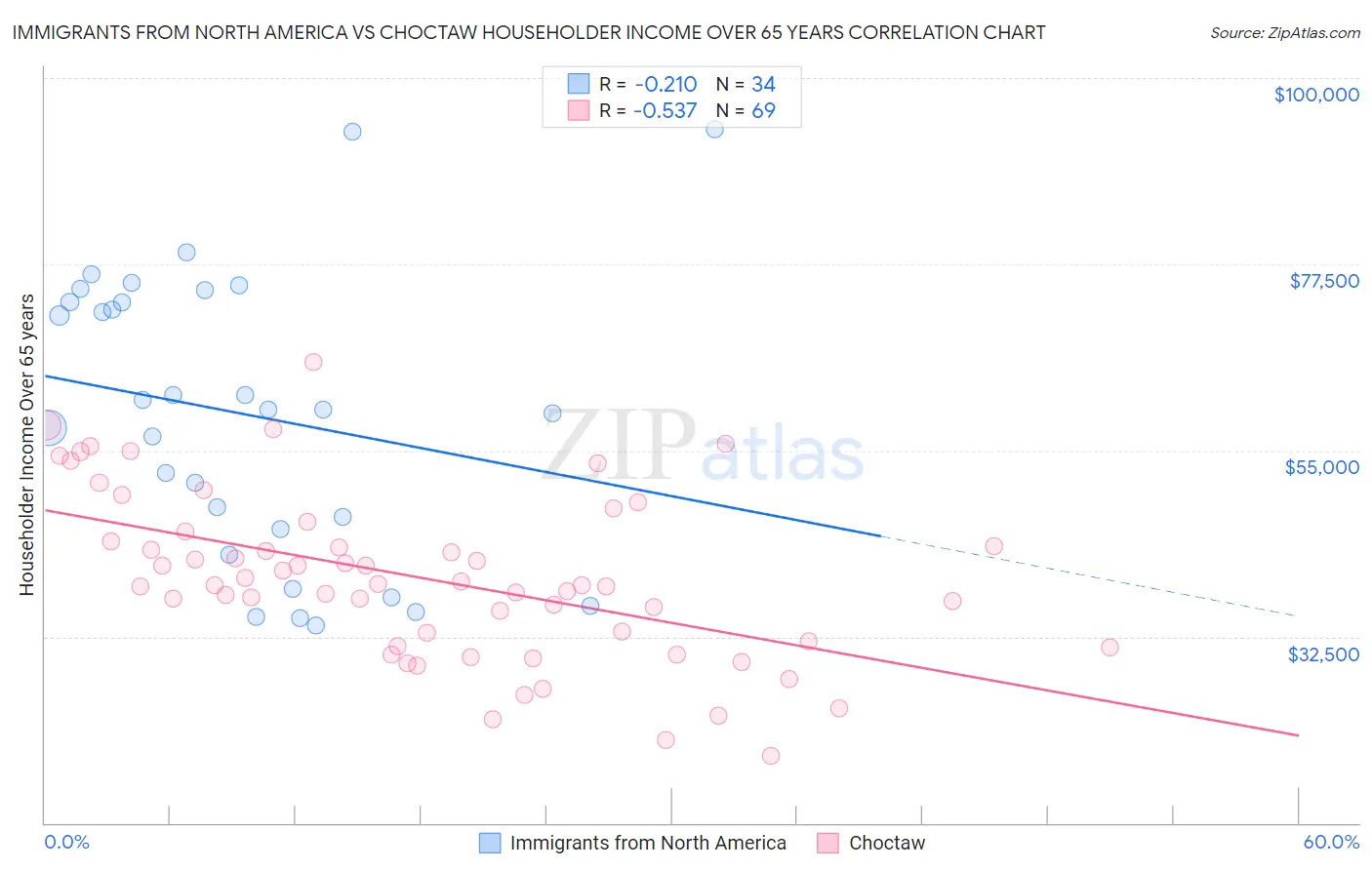 Immigrants from North America vs Choctaw Householder Income Over 65 years