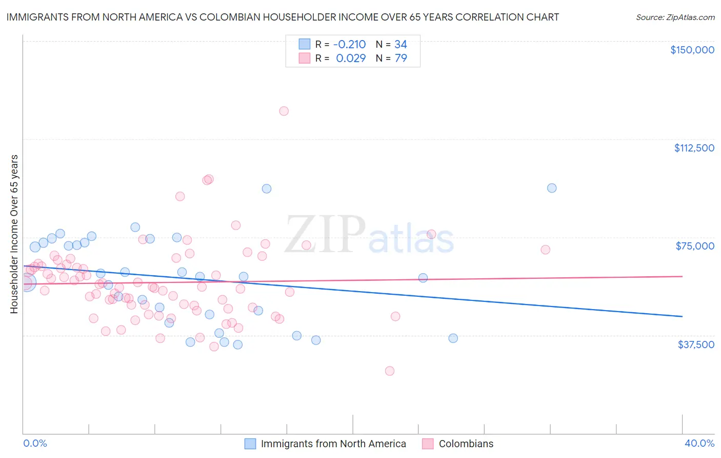 Immigrants from North America vs Colombian Householder Income Over 65 years