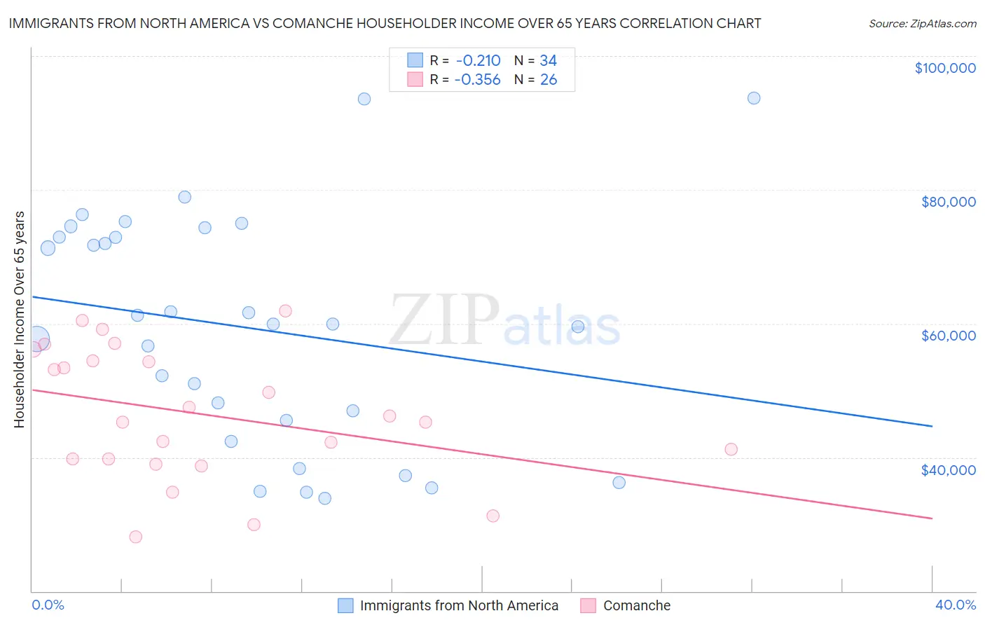 Immigrants from North America vs Comanche Householder Income Over 65 years